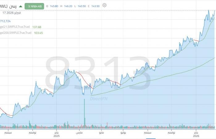 سهم "رسن" يتفاعل مع النتائج السنوية ويقفز لأعلى مستوياته منذ الإدراج