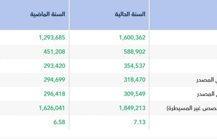 الأرباح السنوية لـ"رعاية" ترتفع إلى 318.5 مليون ريال