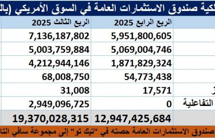 ملكية صندوق الاستثمارات العامة في السوق الأمريكي تسجل 12.95 مليار دولار