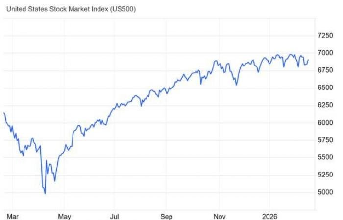 SP 500 بين الصعود والضغط البيعي داخل القناة الصاعدة