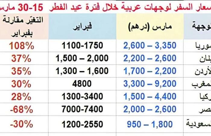 الحجوزات المبكرة ترفع أسعار السفر بفترة عيد الفطر