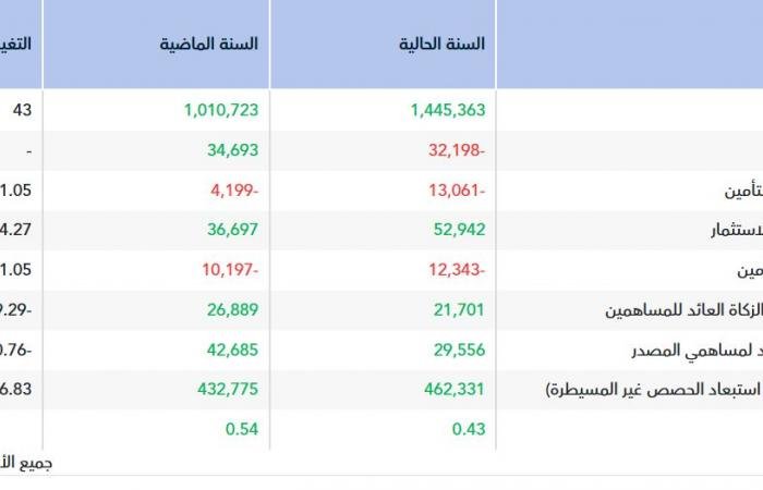 أرباح "ملاذ للتأمين" تهبط 19.3% في العام 2025