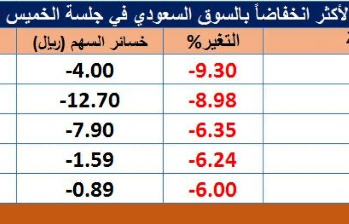 تراجع أسهم 253 شركة سعودية في جلسة الخميس