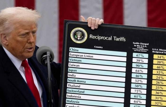 مسؤول أمريكي: لم تعلن أي دولة اعتزامها الانسحاب من اتفاقيات الرسوم الجمركية