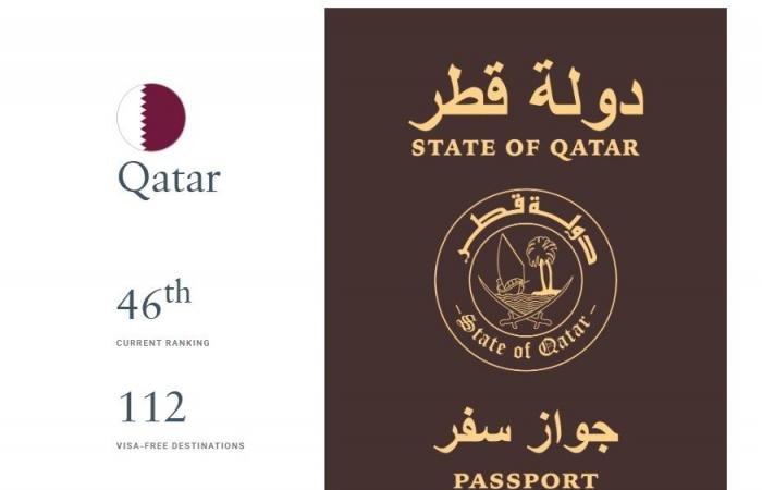 أخبار قطر | قفزة للجواز المصري.. تعرف على عدد الدول التي تدخلها بالجواز القطري بدون تأشيرة | عيون الجزيرة قطر