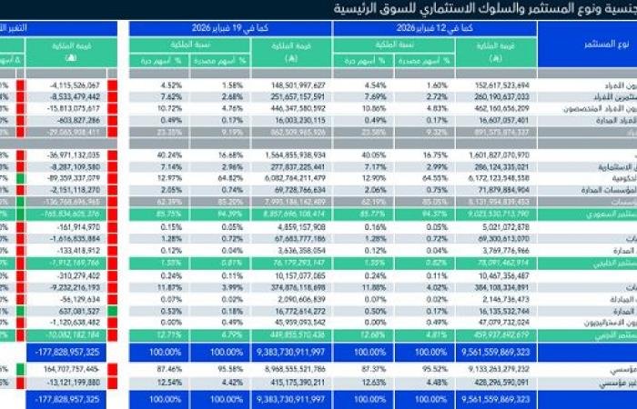 "تداول".. ملكية الأجانب بسوق الأسهم تتراجع 2.7 مليار دولار خلال أسبوع