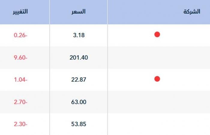 مؤشر "تاسي" يستهل تعاملات جلسة الاثنين متراجعاً 0.23%