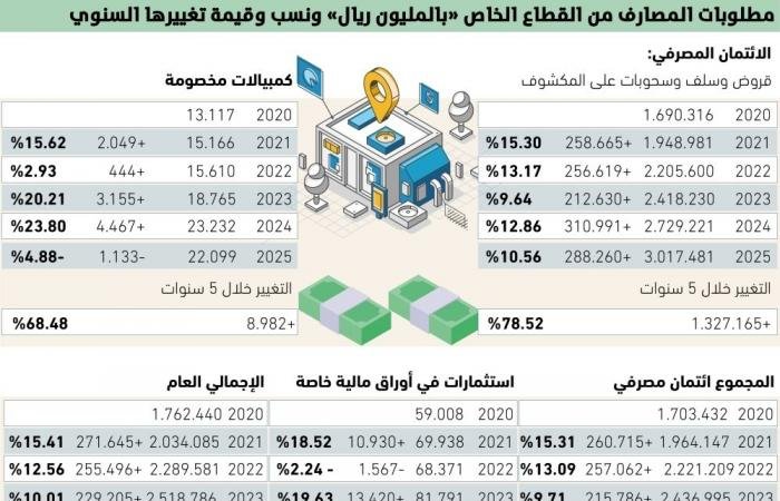 1.38
تريليون ريال زيادة 
في تمويل القطاع الخاص - #عاجل