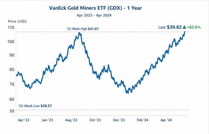 اختراق مقاومة هامة لصندوق GDX.. هل ستكون بداية الصعود؟