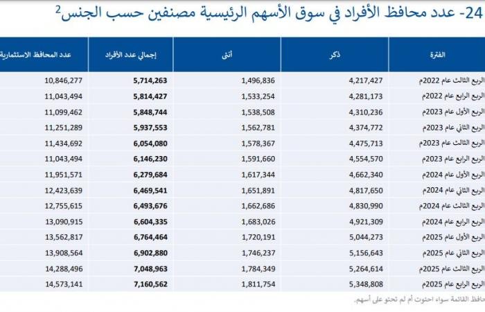 المحافظ الاستثمارية للأفراد بسوق الأسهم السعودية ترتفع 11% في 2025
