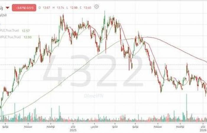 سهم "رتال" يخترق مستوى فنياً هاماً.. هل ستكون بداية الصعود؟