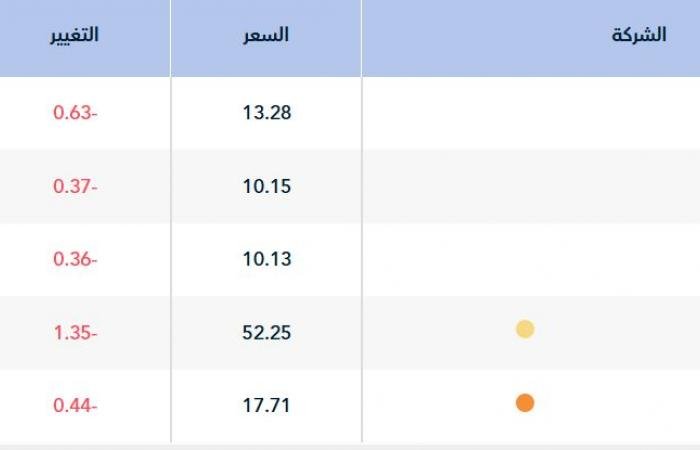 مؤشر "تاسي" يستهل تعاملات جلسة الثلاثاء متراجعاً 0.41%