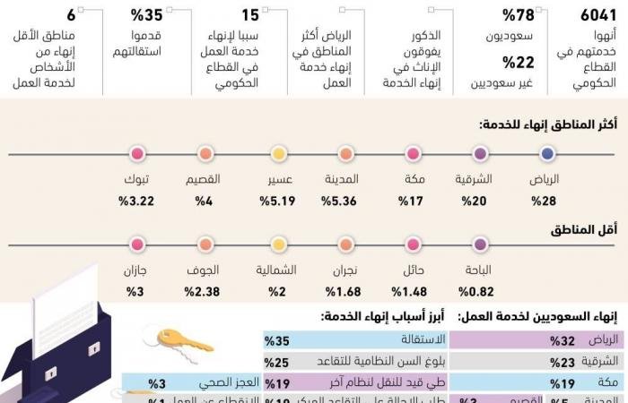 6041 أنهوا خدماتهم في القطاع الحكومي