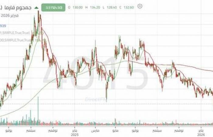 سهم "جمجوم فارما" بين إعادة اختبار المقاومة الرئيسية واستمرار الاتجاه الهابط