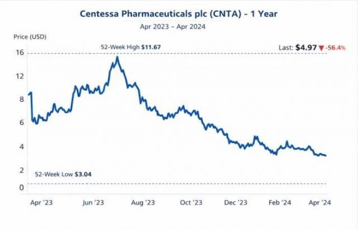 سهم CNTA يختبر حاجز نفسي هام