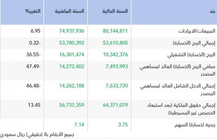 أرباح "دخون" تتراجع 47.5% في 2025