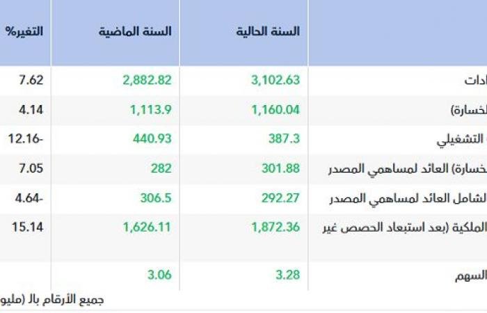 أرباح "السعودي الألماني الصحية" ترتفع إلى 301.88 مليون ريال عام 2025