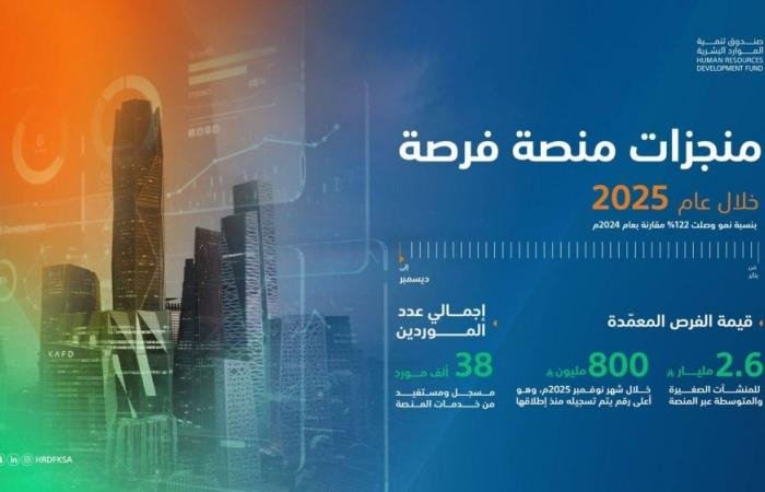 أخبار السعودية | 2.6 مليار قيمة الفرص المعمدة للمنشآت الصغيرة والمتوسطة عبر منصة فرصة العام الماضي بنمو 122% | عيون الجزيرة السعودية الان