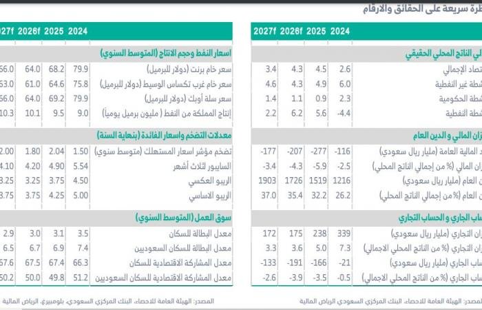 تقرير: القطاع غير النفطي السعودي سيحافظ على وتيرة نمو متينة في 2026 و2027