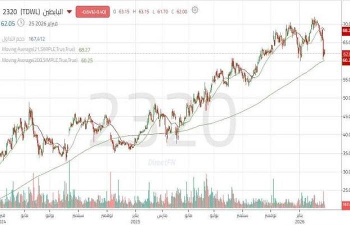 سهم "البابطين" يختبر منطقة طلب مهمة مع ظهور أحجام تداول مرتفعة