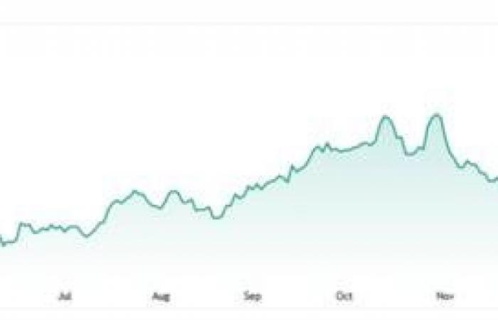 سهم DNN قرب مستوى مقاومة هام يفصله عن القمة التاريخية