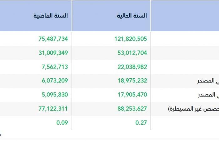 أرباح "المداواة" تقفز 212.44% في عام 2025