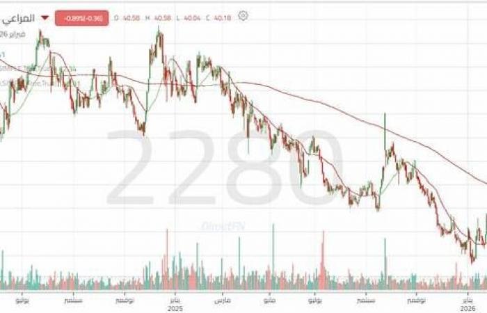 إلى أي مدى قد يمتد هبوط سهم "المراعي" بعد الإغلاق دون مستوى الدعم؟