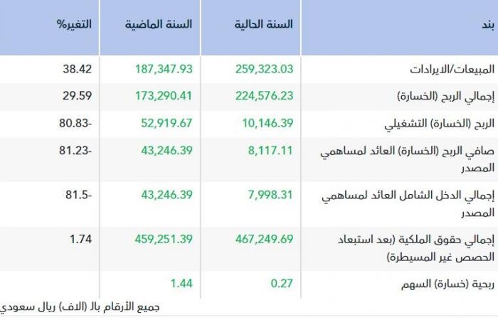 أرباح "كوارا للتمويل" تنخفض 81% في 2025.. والإيرادات ترتفع 38%