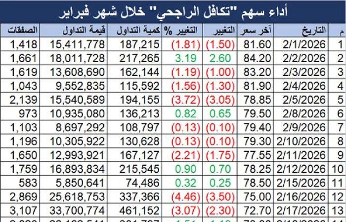 سهم "تكافل الراجحي" يتصدر الارتفاعات بأعلى مكاسب في 25 جلسة بعد النتائج المالية