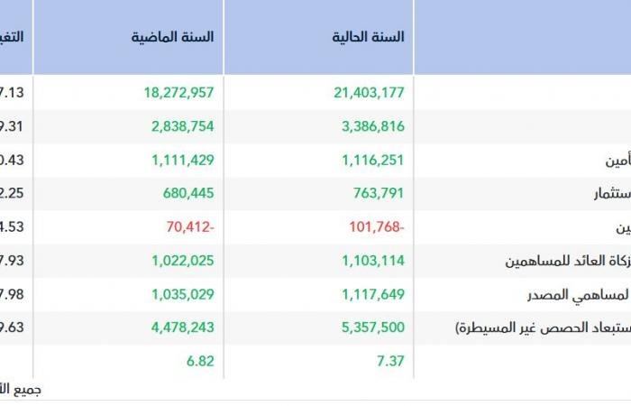 ارتفاع خدمات التأمين يصعد بأرباح "التعاونية" إلى 1.1 مليار ريال في عام 2025