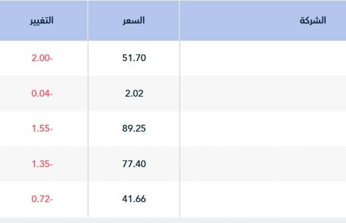 مؤشر "تاسي" يستهل تعاملات جلسة نهاية الأسبوع متراجعاً 0.47%