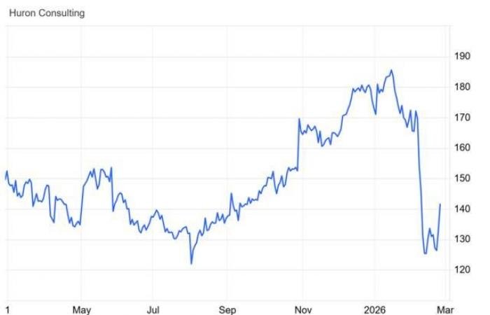  سهم HURN يحافظ على دعم محوري بعد القمة التاريخية 