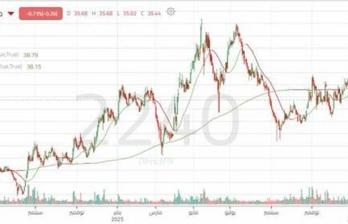 اختراق الدعم يعرض سهم "صناعات" لمزيد من التراجع