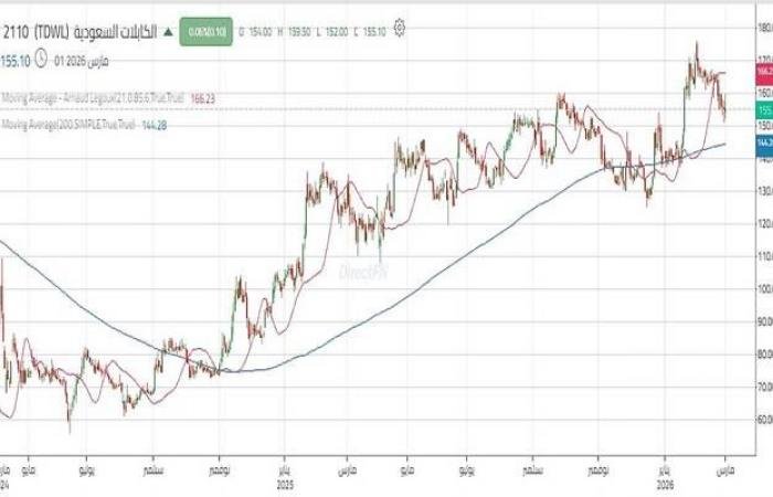 سهم "الكابلات السعودية" يواجه مقاومة رئيسية وسط ضعف أحجام التداول