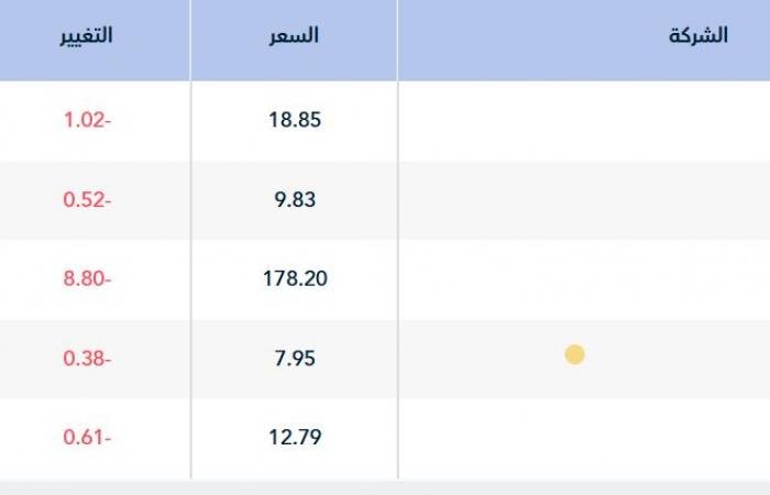"تاسي" يستهل أولى جلسات الأسبوع متراجعاً 1.73% بضغط التوترات الإقليمية