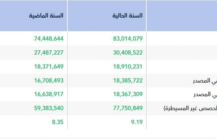 الأرباح السنوية لـ"ميرال" ترتفع إلى 18.38 مليون ريال