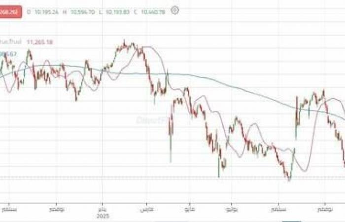 مؤشر "تاسي" يعاود اختبار مستوى دعم رئيسي مع استمرار الضغوط البيعية