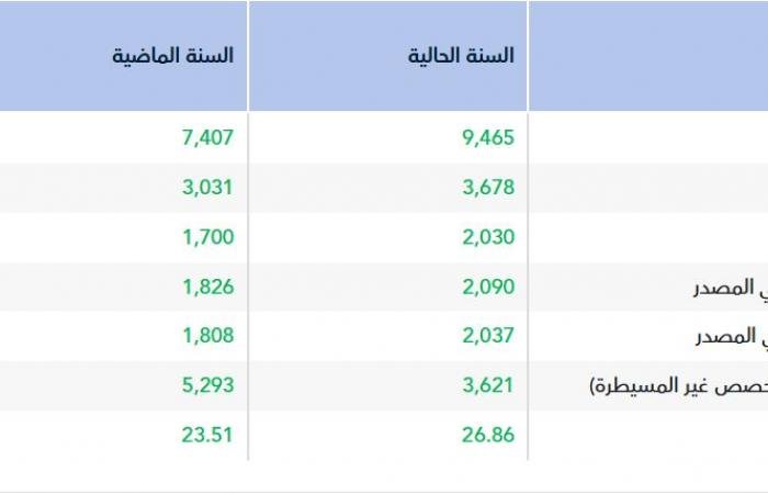 المبيعات تصعد بأرباح "عِلم" إلى 2.09 مليار ريال في عام 2025