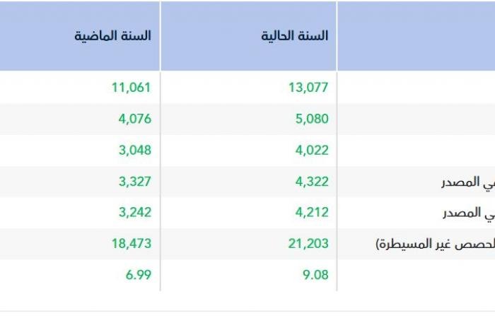 أرباح "سابك للمغذيات" ترتفع إلى 4.32 مليار ريال في عام 2025