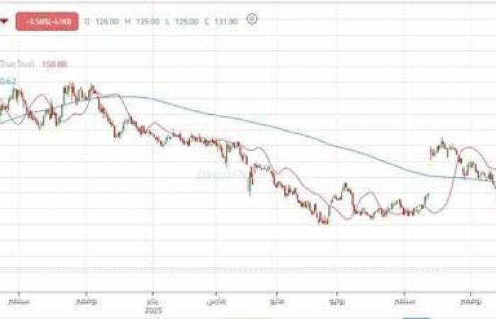 سهم "مجموعة تداول" يواصل التحرك ضمن اتجاه هابط ويخترق مستويات دعم هامة