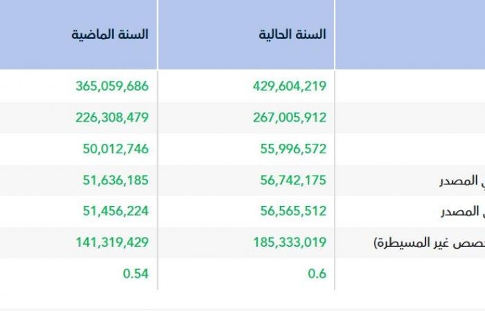 نمو الإيرادات يرتفع بأرباح "نفوذ" السنوية 10%.. وتوصية بتوزيعات نقدية