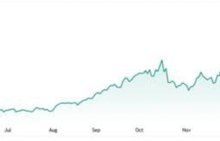 صندوق NUGT يحقق مستويات تاريخية مدعومًا بصعود الذهب