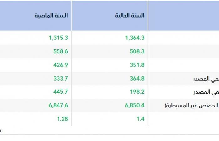 تحسن الأداء التشغيلي يصعد بأرباح "طيبة" إلى 364.8 مليون ريال في عام 2025