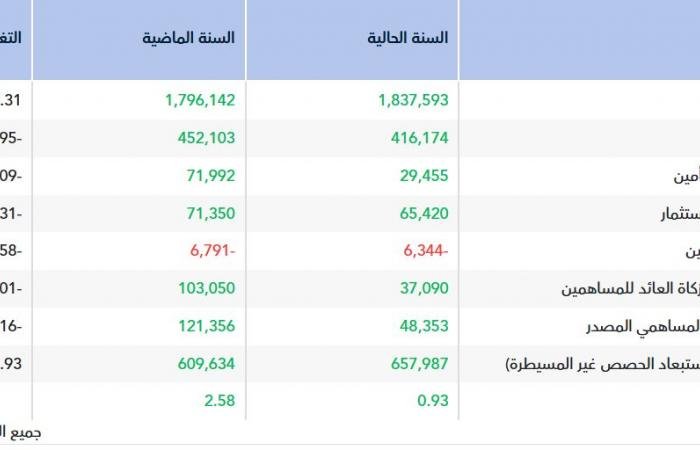 أرباح "الوطنية" تهبط 64% في 2025