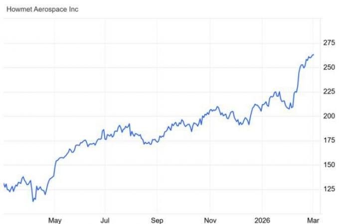 سهم HWM يقترب من قمة تاريخية.. هل ينجح في الصعود؟