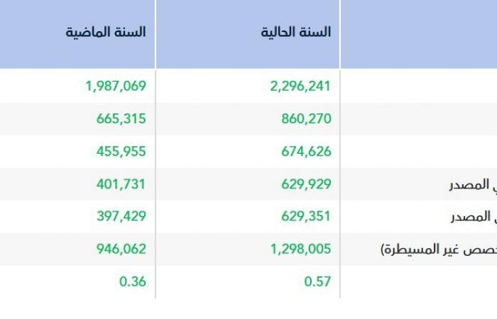 المبيعات تقفز بأرباح "الصناعات الكهربائية" إلى 630 مليون ريال خلال عام 2025