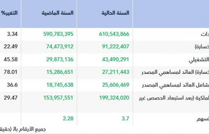 أرباح "هضاب الخليج" تصعد 78% بالعام 2025 لانخفاض التكلفة