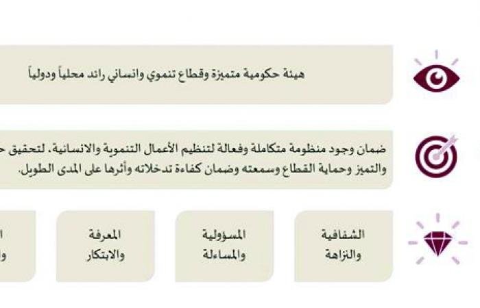 أخبار قطر | استراتيجية هيئة تنظيم الأعمال الخيرية 2025 – 2030 | عيون الجزيرة قطر