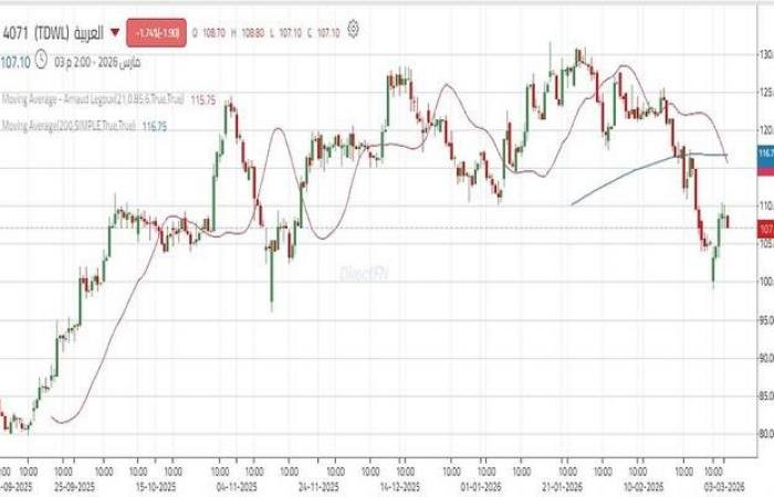 سهم "العربية" يرتد من مستويات دعم هام ويختبر منطقة مقاومة محورية