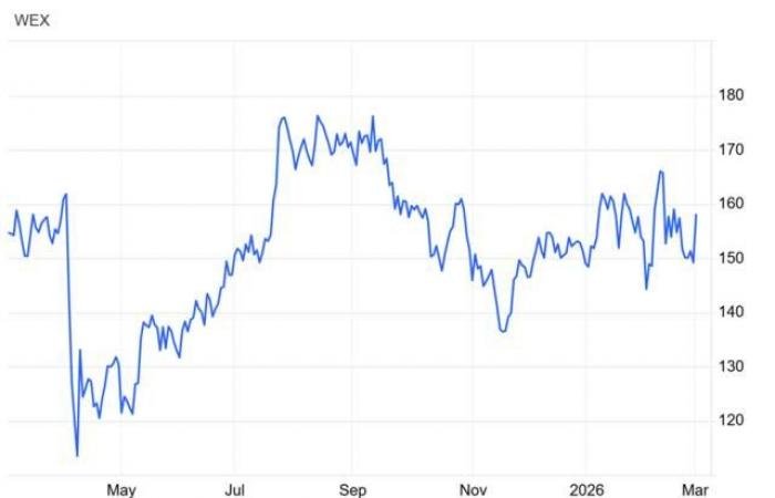 سهم WEX يستعيد زخمه الصاعد وسط تحسن المؤشرات الفنية